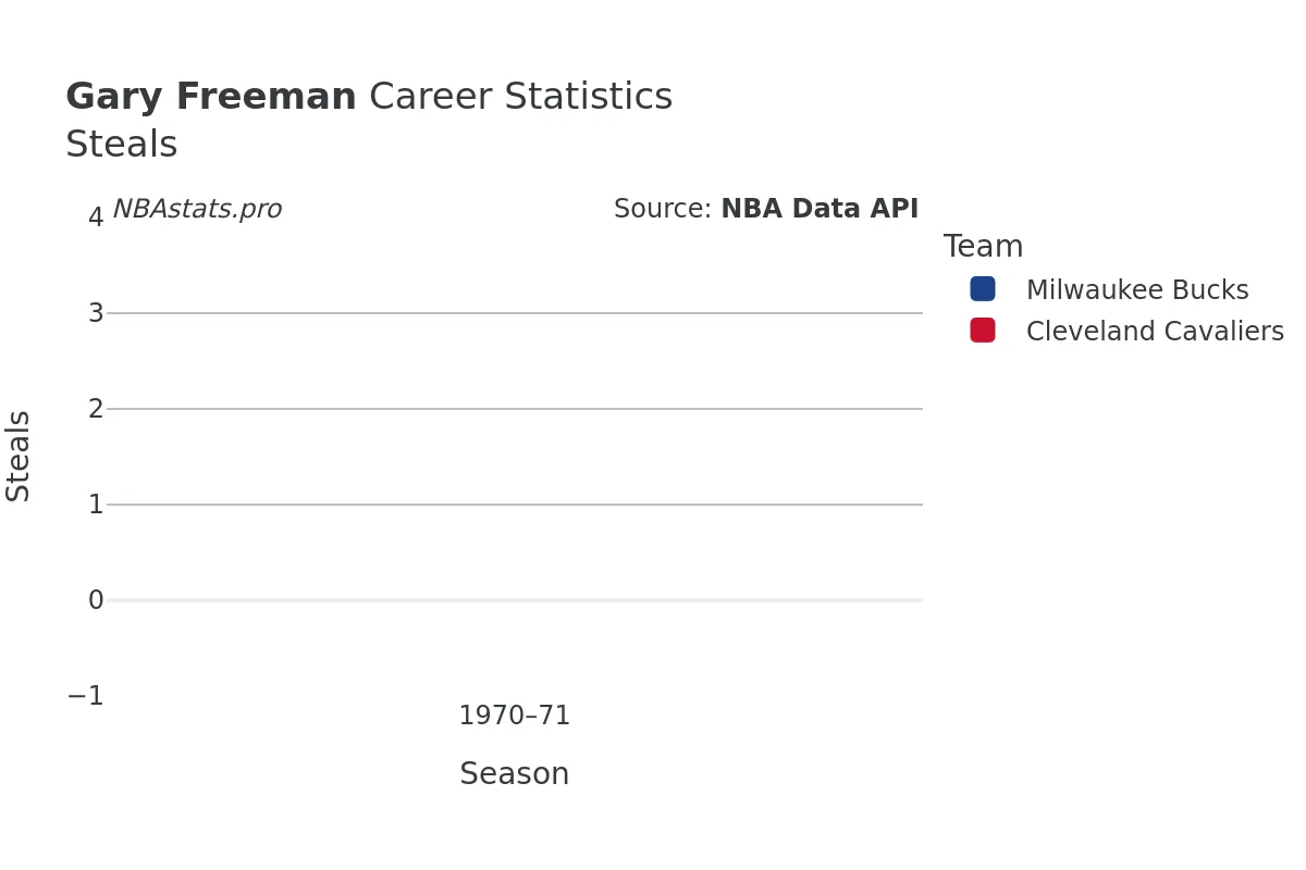 Gary Freeman Steals Career Chart