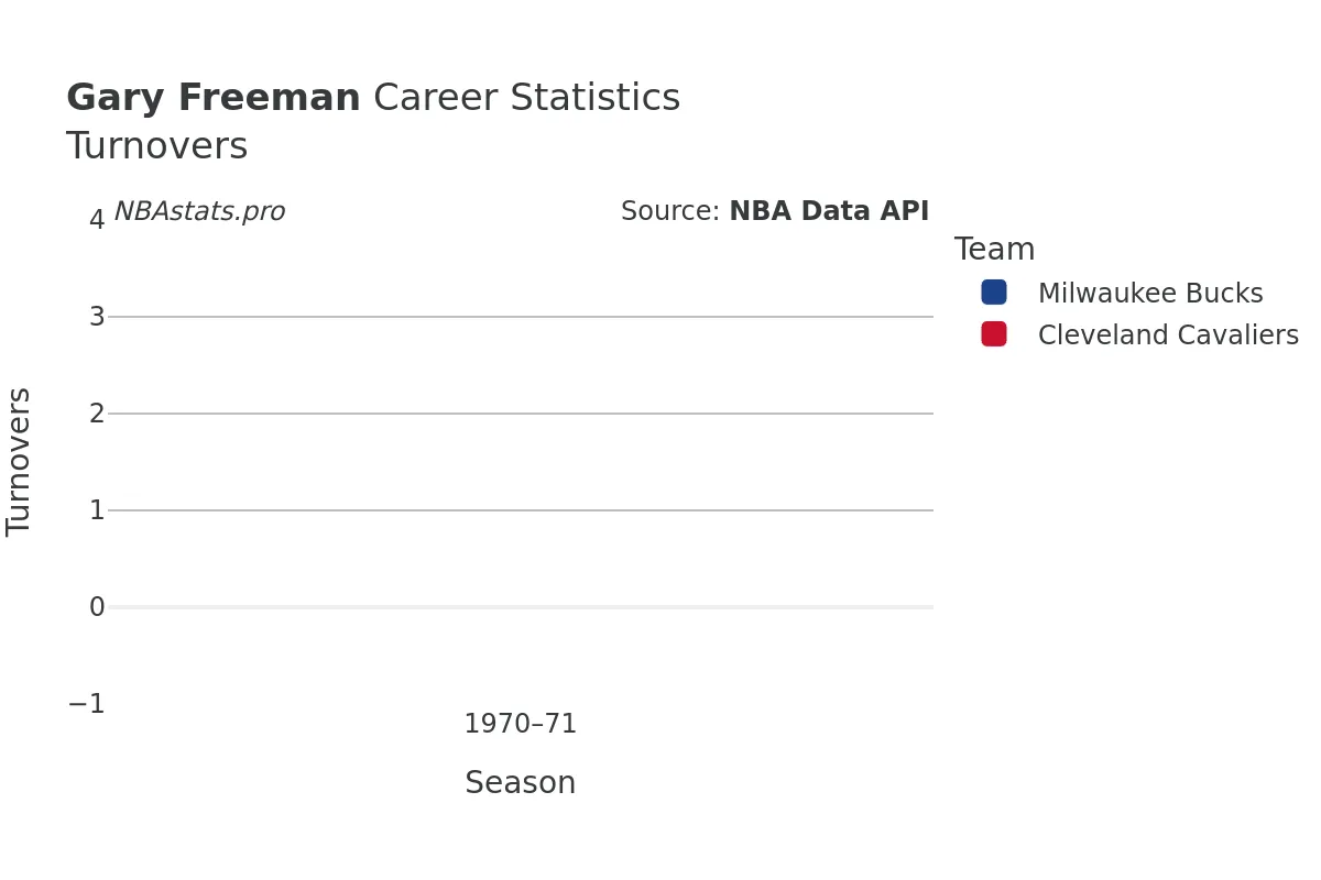 Gary Freeman Turnovers Career Chart