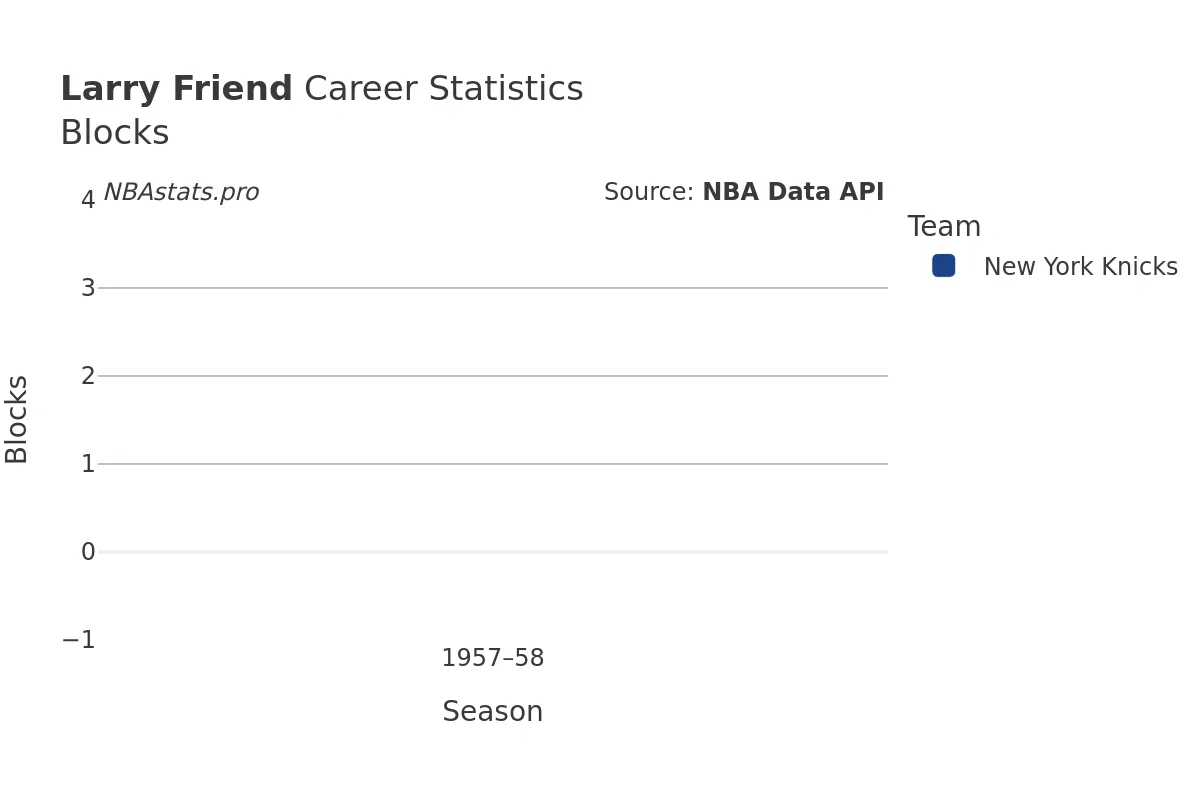 Larry Friend Blocks Career Chart