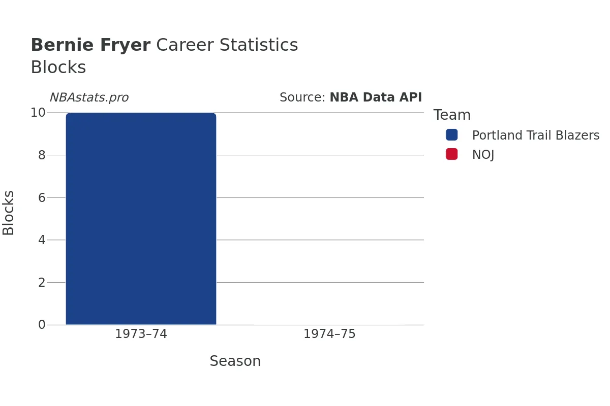 Bernie Fryer Blocks Career Chart