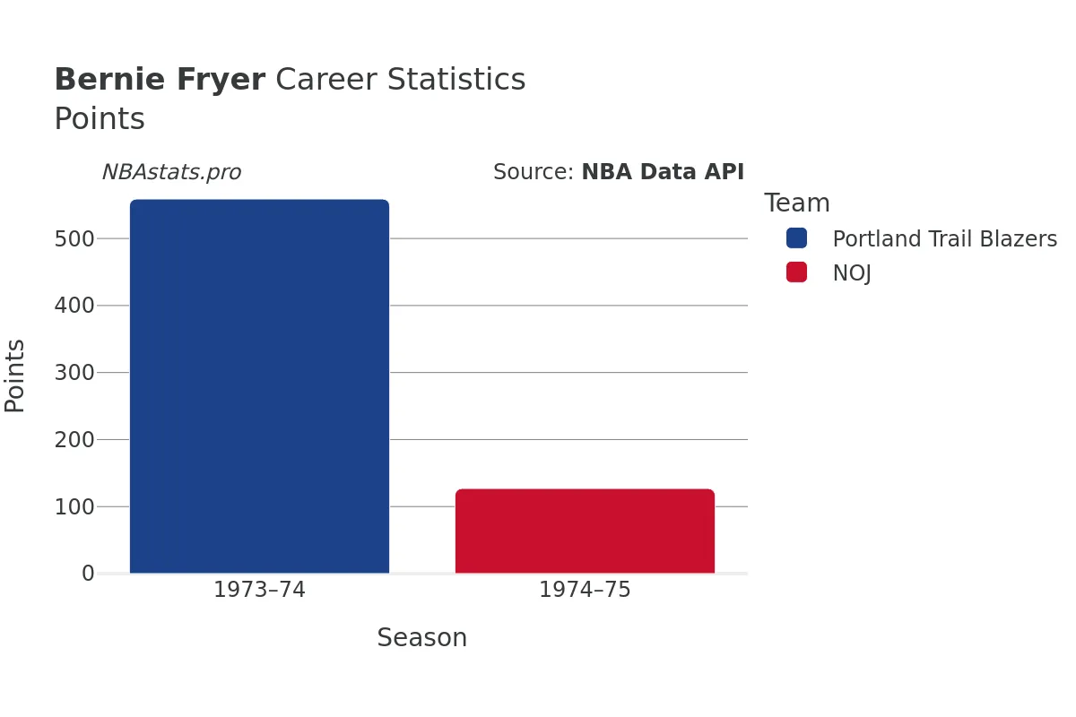 Bernie Fryer Points Career Chart