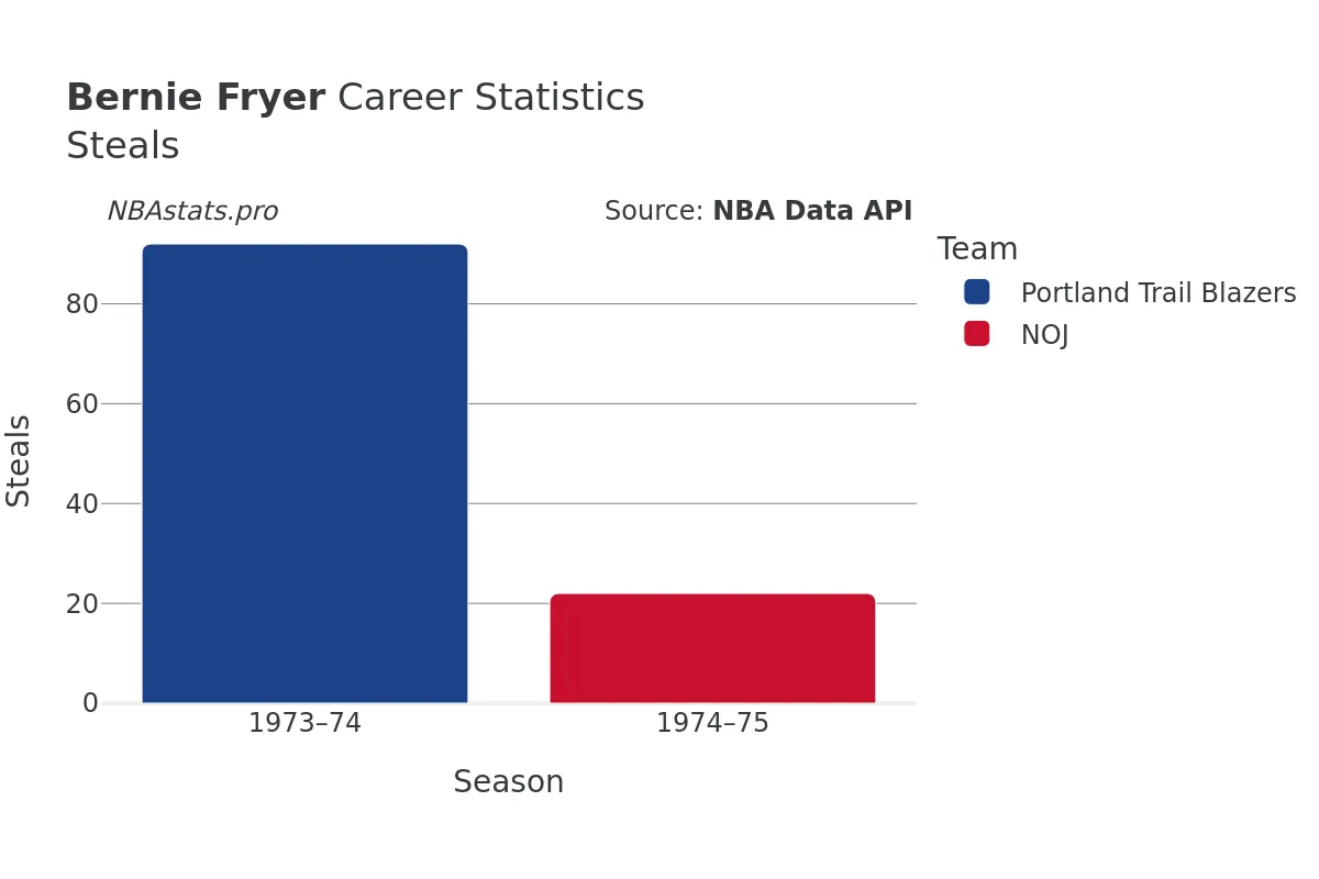 Bernie Fryer Steals Career Chart