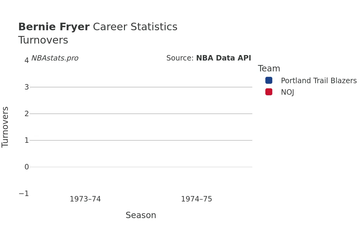 Bernie Fryer Turnovers Career Chart