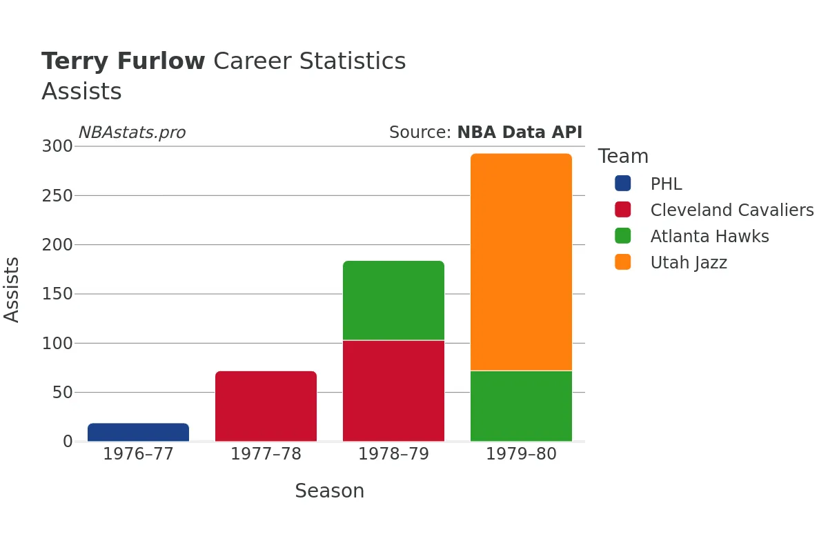 Terry Furlow Assists Career Chart