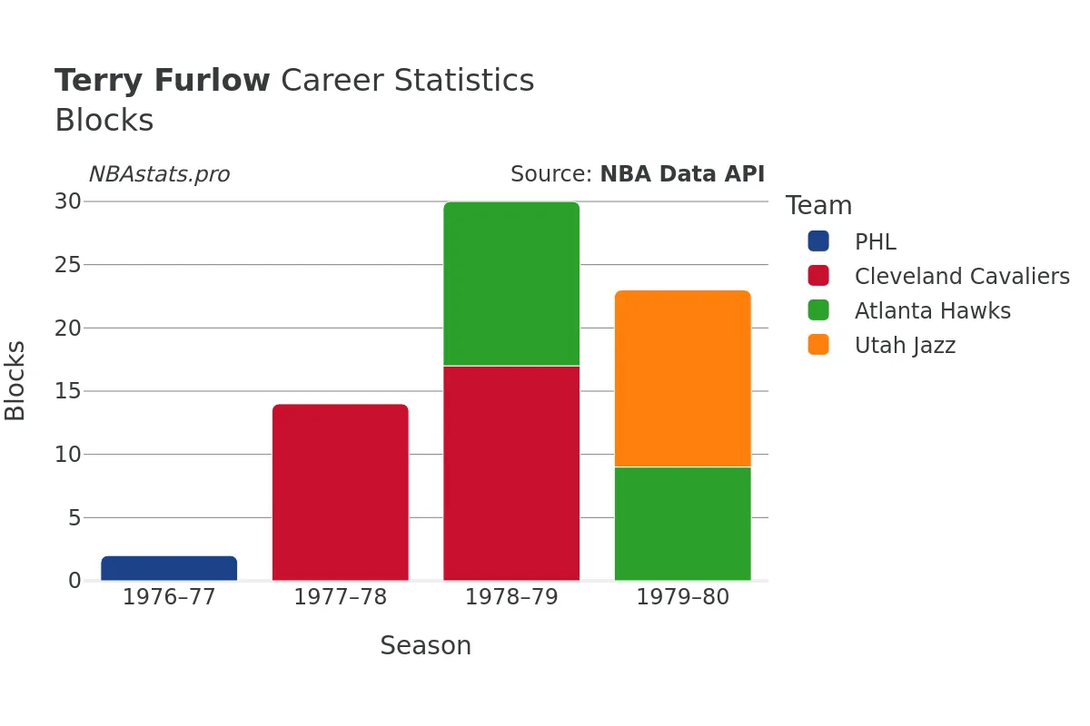 Terry Furlow Blocks Career Chart