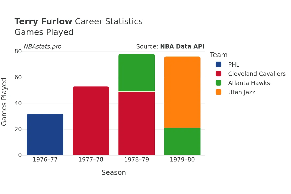 Terry Furlow Games–Played Career Chart