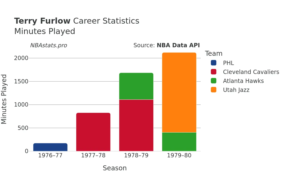 Terry Furlow Minutes–Played Career Chart