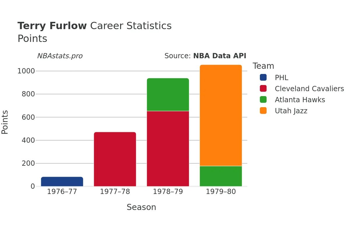 Terry Furlow Points Career Chart