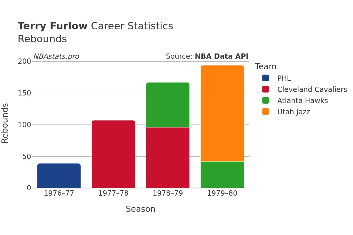 Terry Furlow Rebounds Career Chart