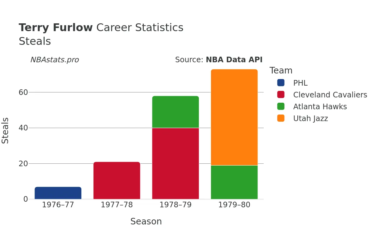 Terry Furlow Steals Career Chart