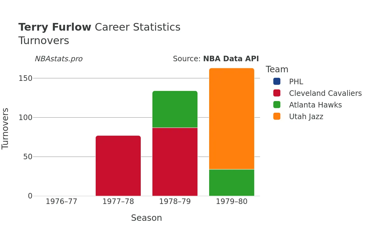 Terry Furlow Turnovers Career Chart