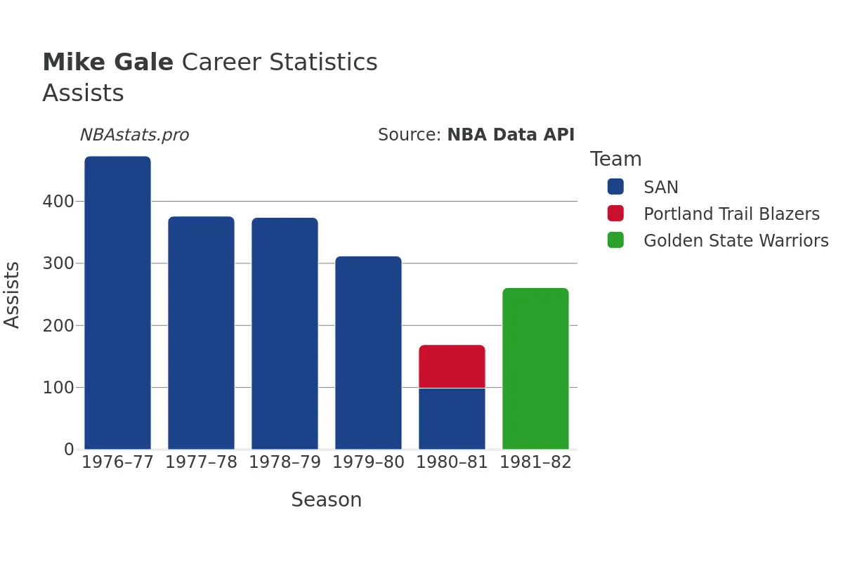 Mike Gale Assists Career Chart