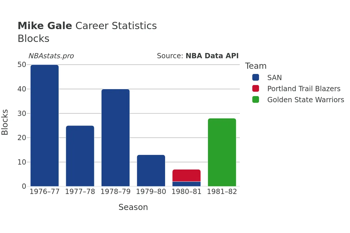 Mike Gale Blocks Career Chart