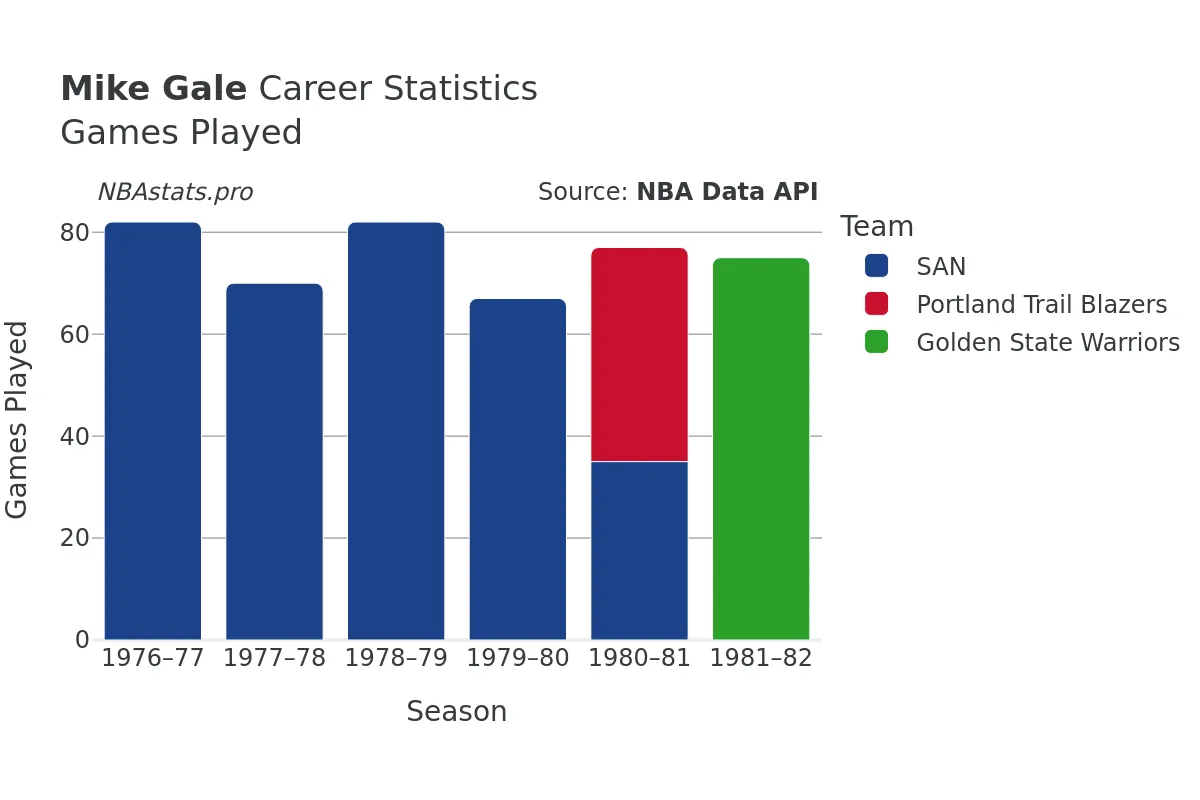 Mike Gale Games–Played Career Chart