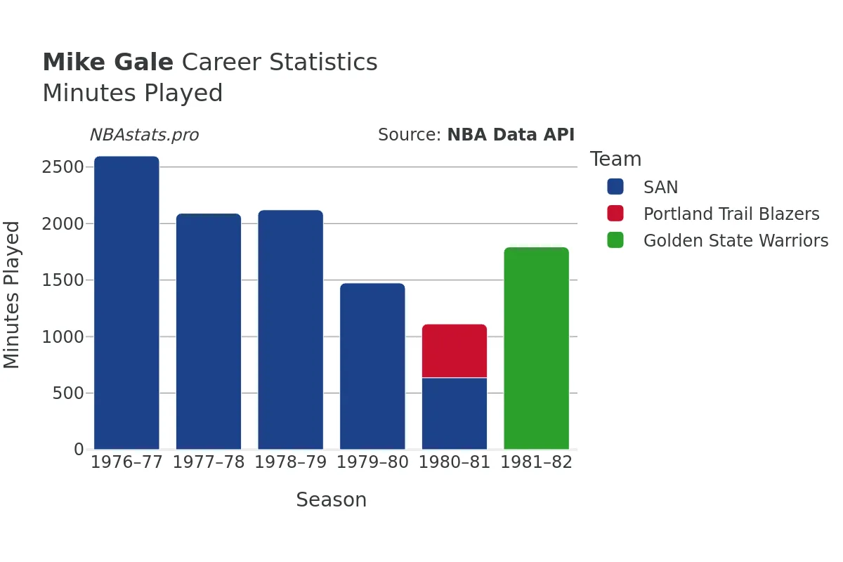 Mike Gale Minutes–Played Career Chart