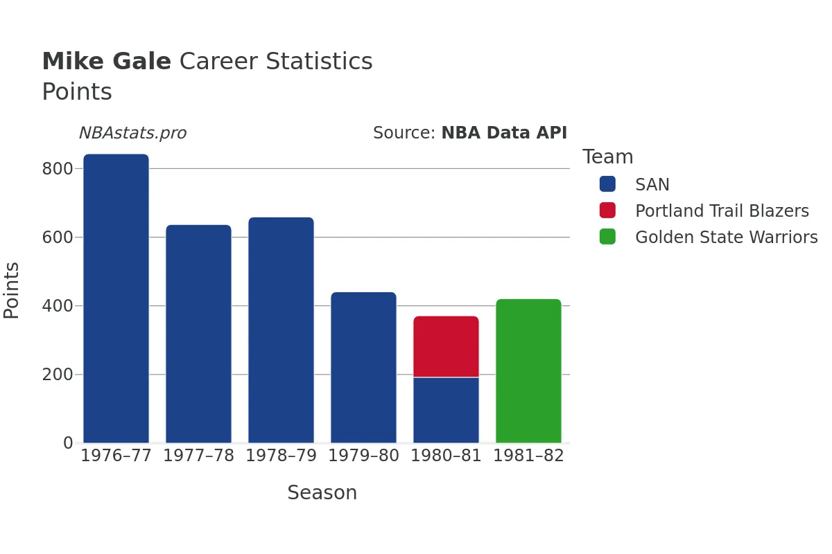 Mike Gale Points Career Chart