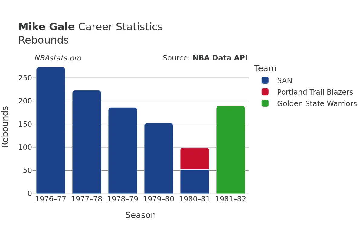 Mike Gale Rebounds Career Chart