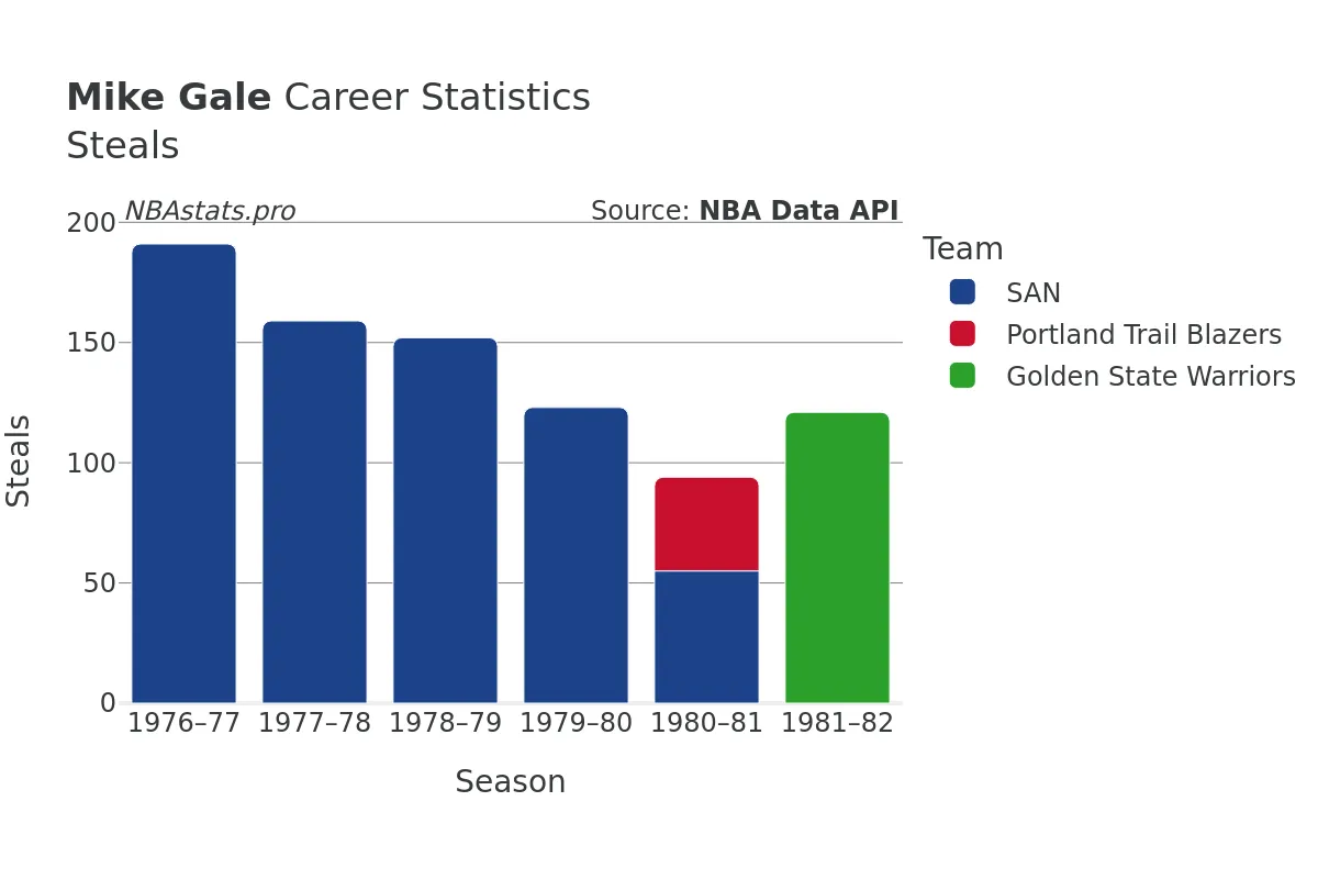 Mike Gale Steals Career Chart