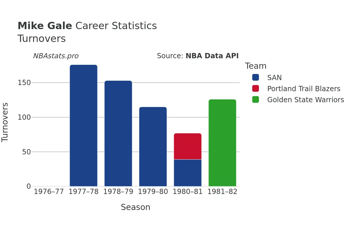 Mike Gale Turnovers Career Chart