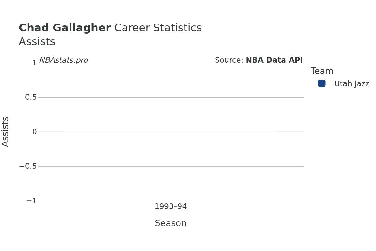 Chad Gallagher Assists Career Chart