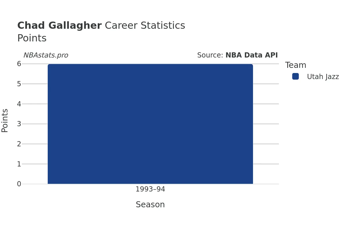 Chad Gallagher Points Career Chart