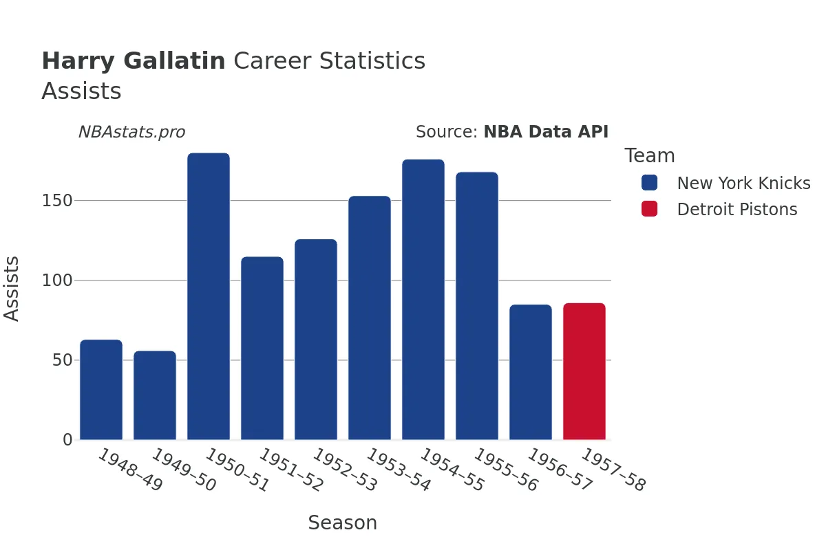 Harry Gallatin Assists Career Chart