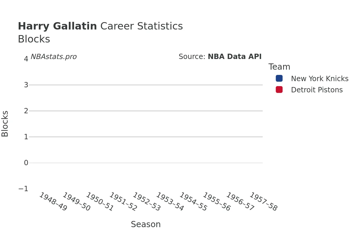 Harry Gallatin Blocks Career Chart