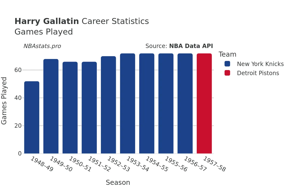 Harry Gallatin Games–Played Career Chart