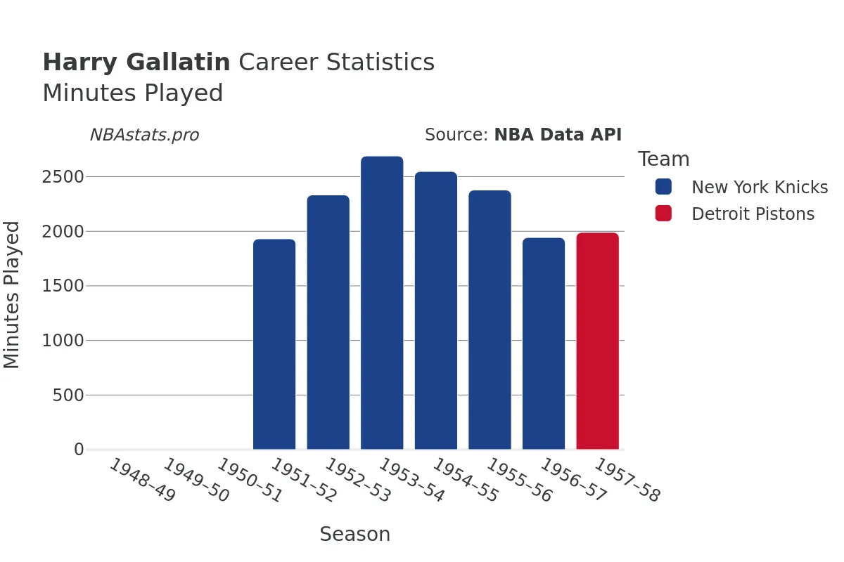 Harry Gallatin Minutes–Played Career Chart