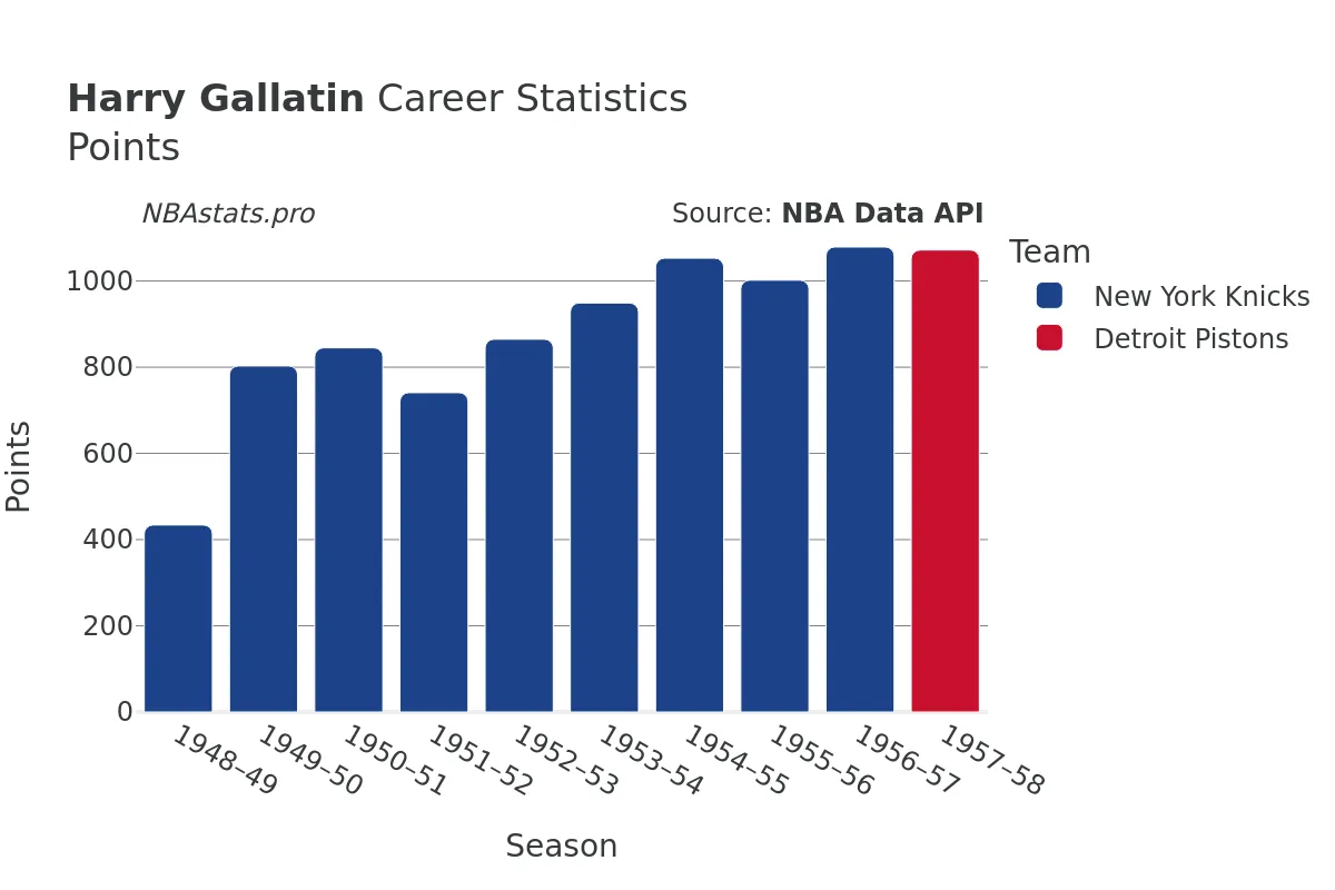 Harry Gallatin Points Career Chart