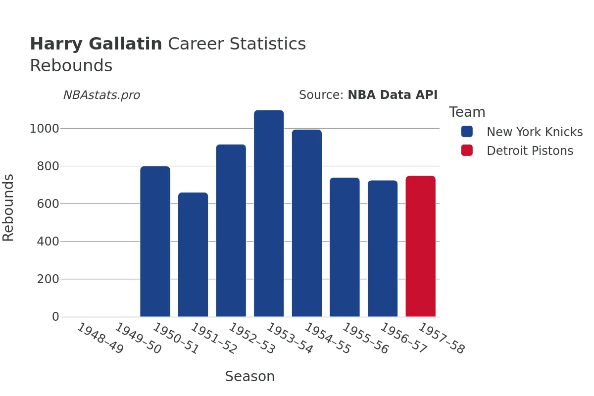 Harry Gallatin Rebounds Career Chart