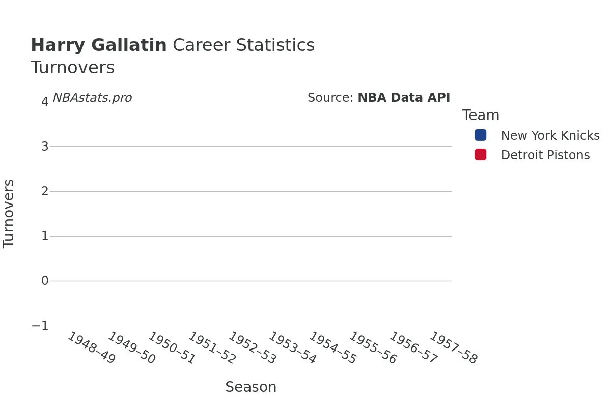 Harry Gallatin Turnovers Career Chart