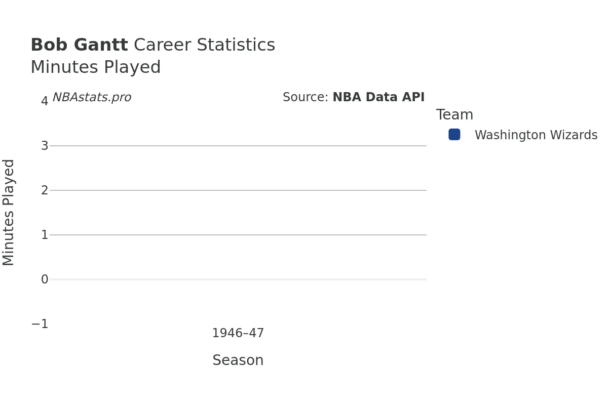 Bob Gantt Minutes–Played Career Chart