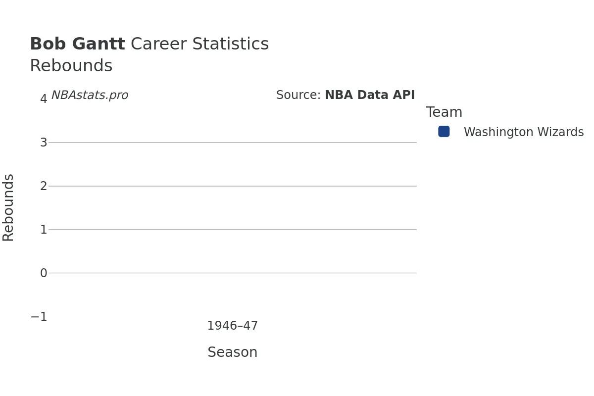 Bob Gantt Rebounds Career Chart