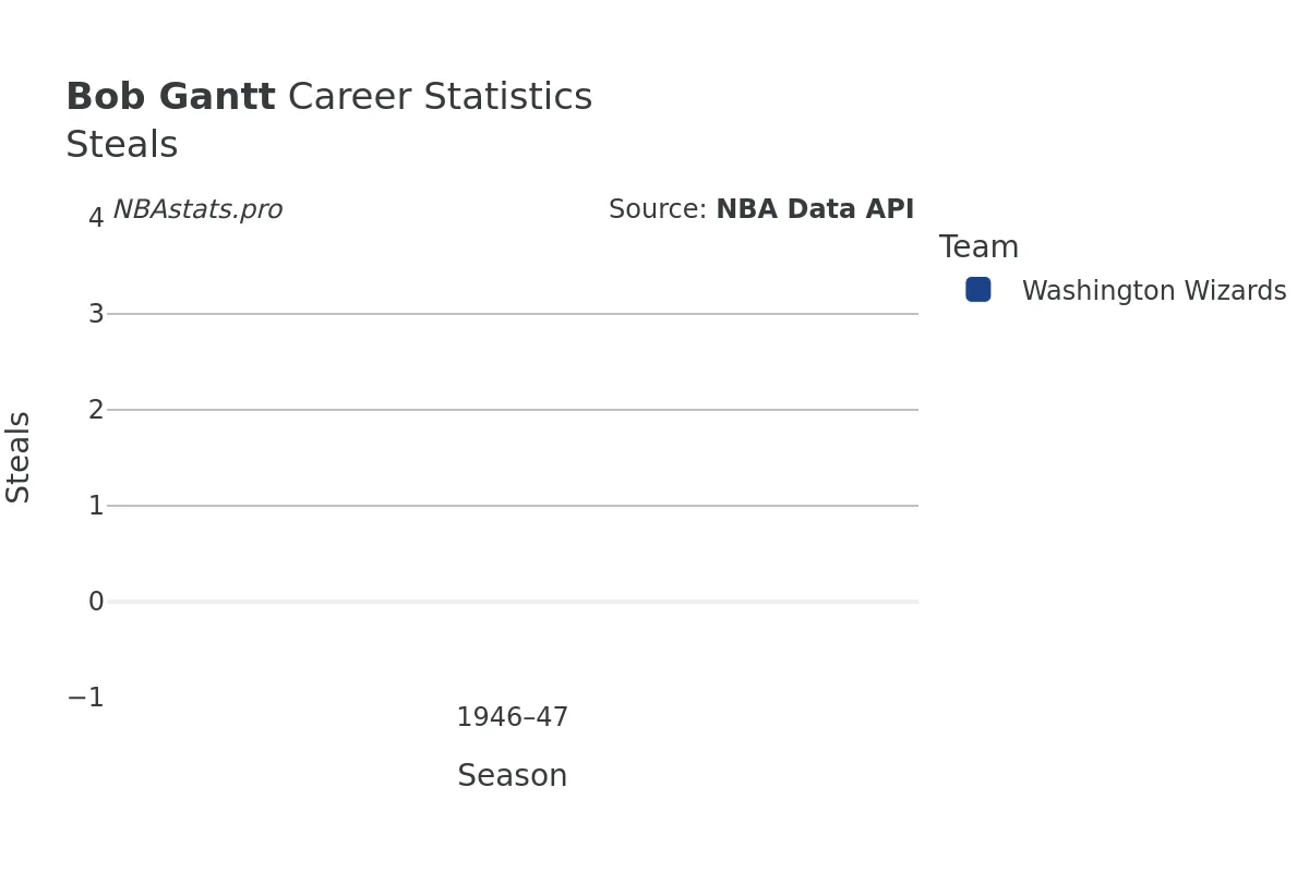 Bob Gantt Steals Career Chart