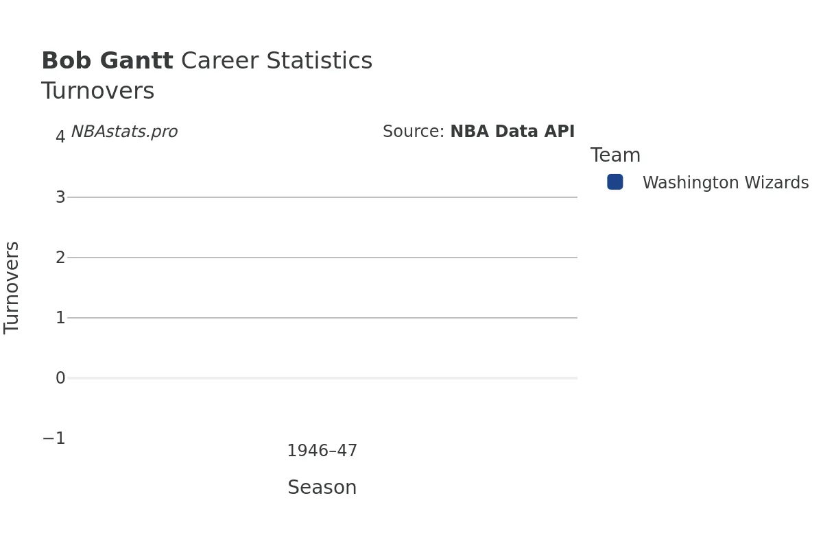 Bob Gantt Turnovers Career Chart