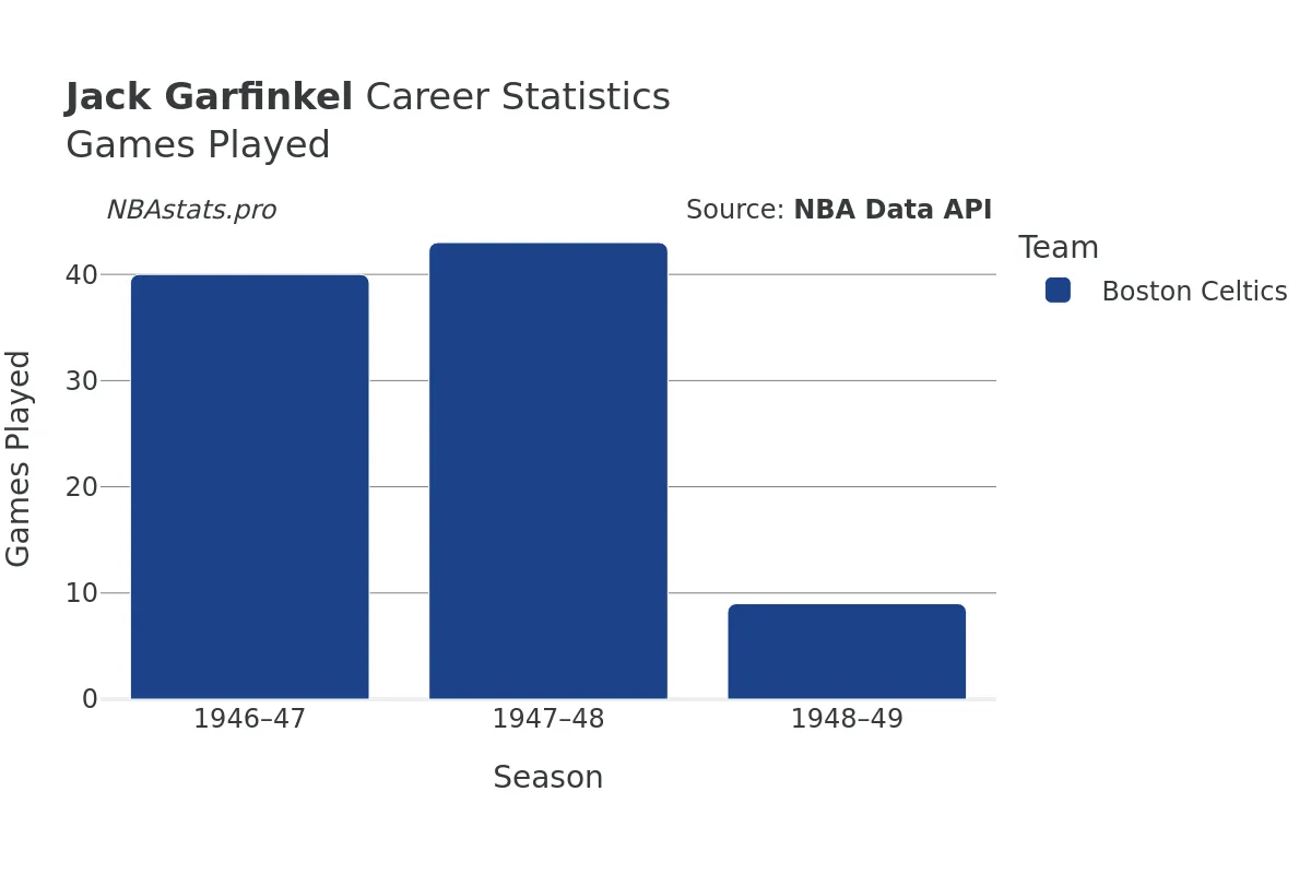 Jack Garfinkel Games–Played Career Chart