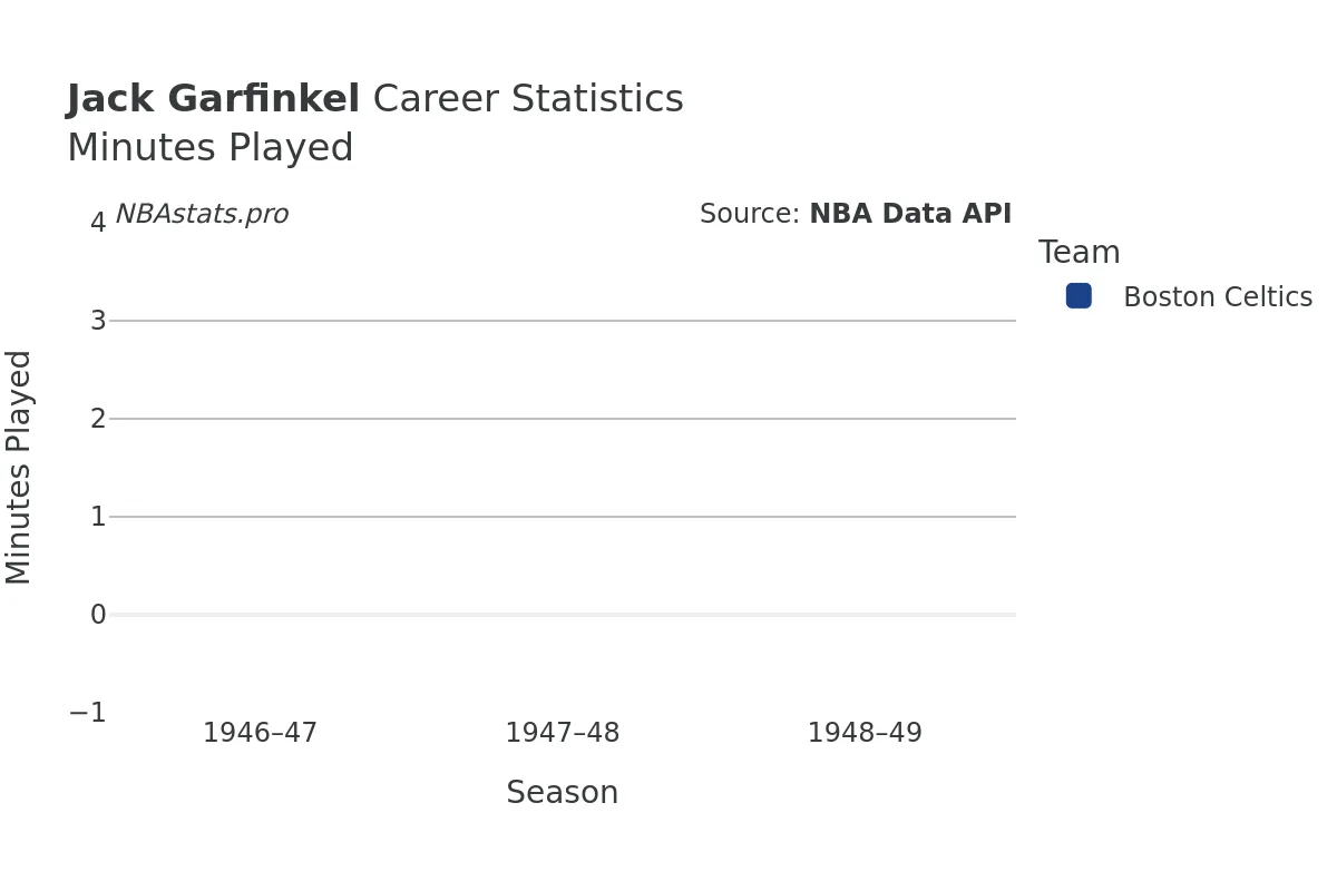 Jack Garfinkel Minutes–Played Career Chart