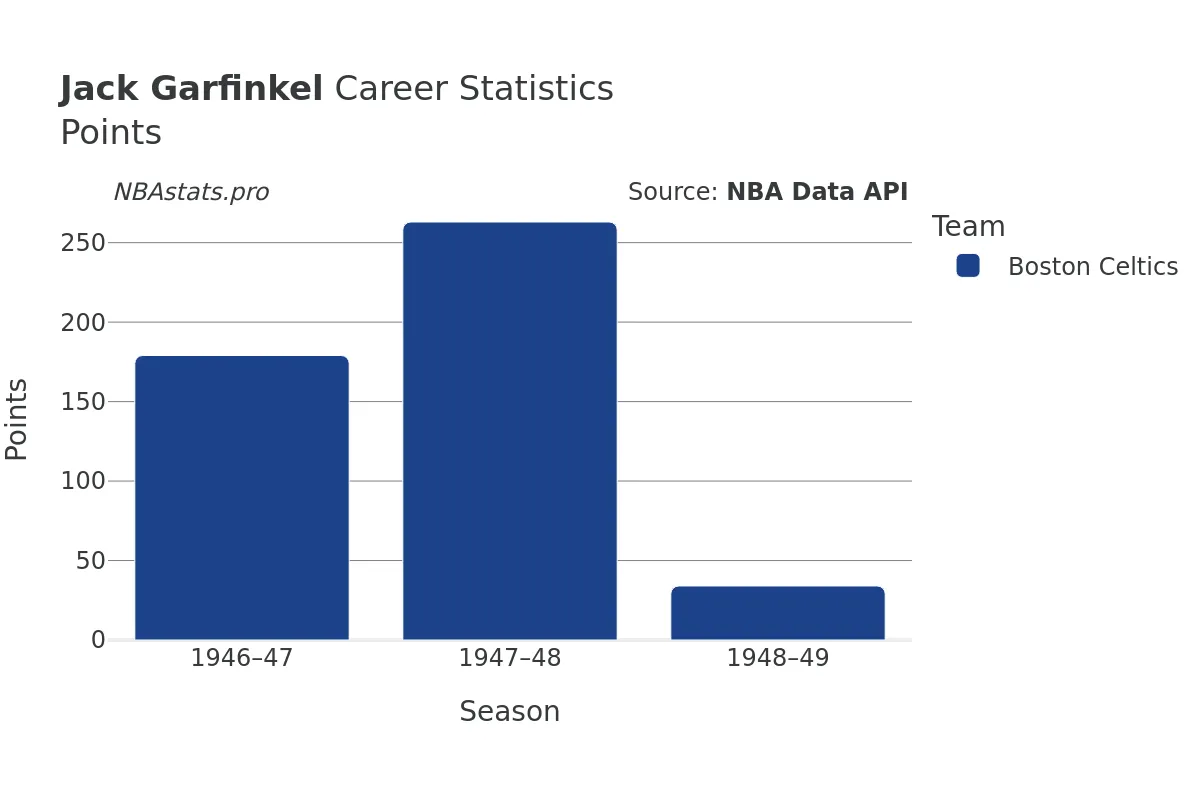 Jack Garfinkel Points Career Chart