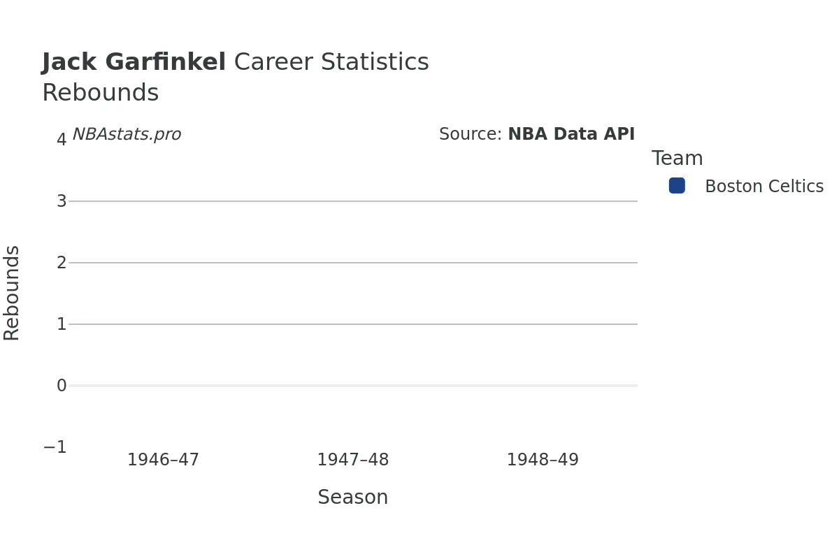 Jack Garfinkel Rebounds Career Chart