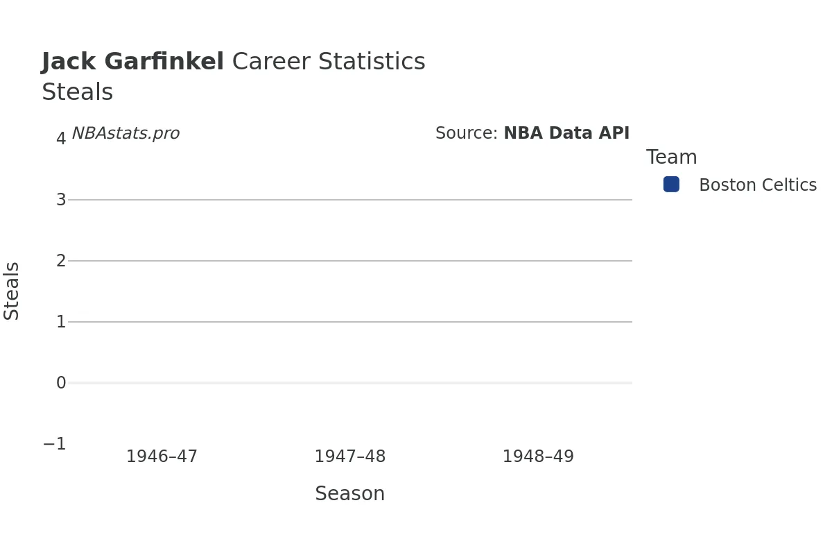 Jack Garfinkel Steals Career Chart