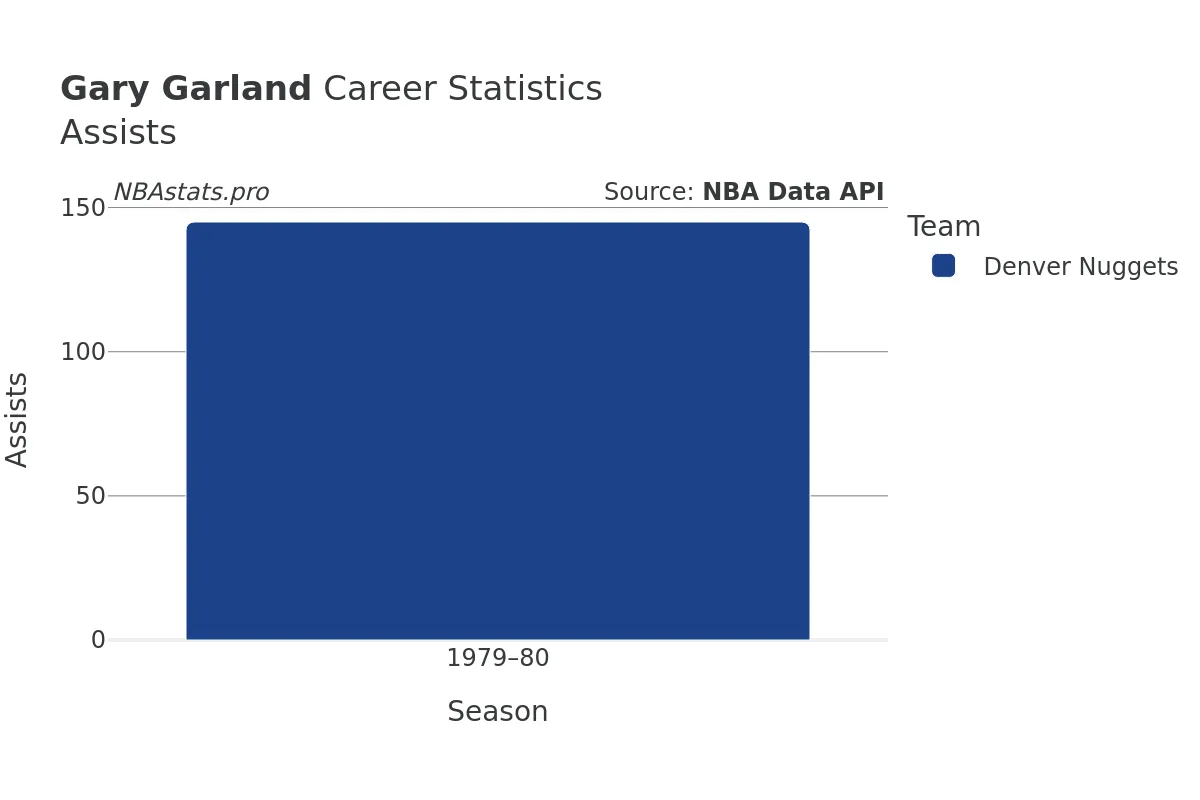 Gary Garland Assists Career Chart