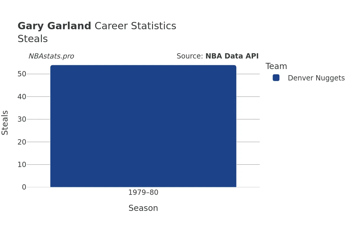 Gary Garland Steals Career Chart