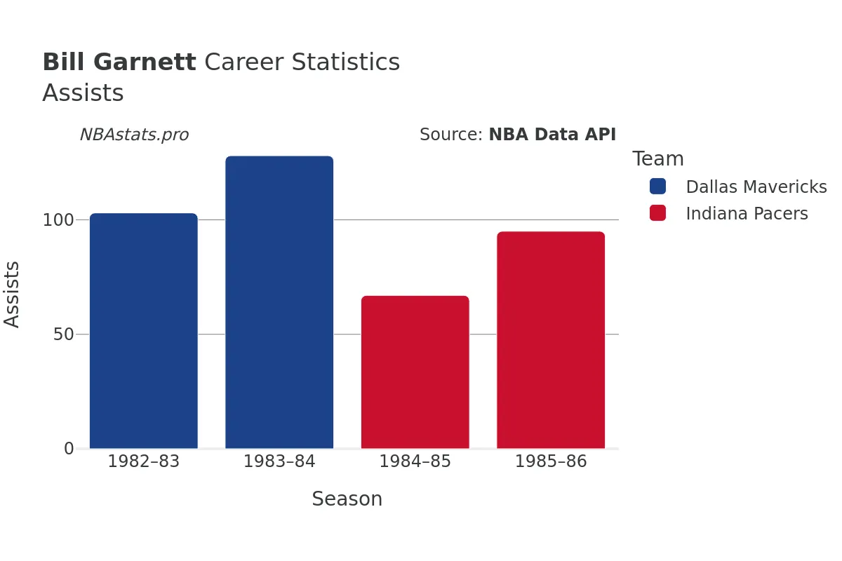 Bill Garnett Assists Career Chart