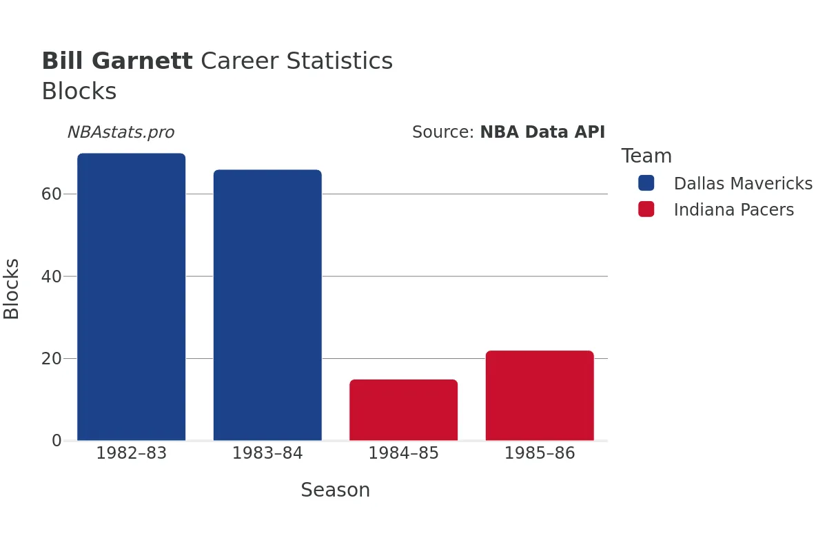 Bill Garnett Blocks Career Chart