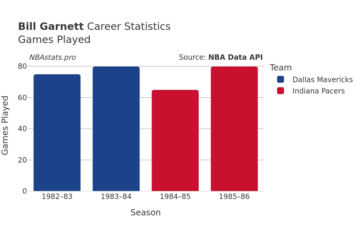 Bill Garnett Games–Played Career Chart