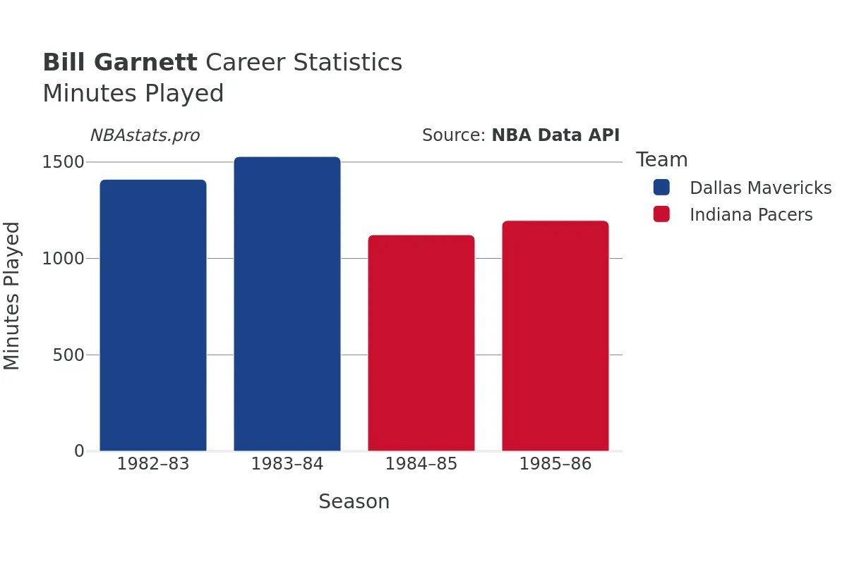 Bill Garnett Minutes–Played Career Chart