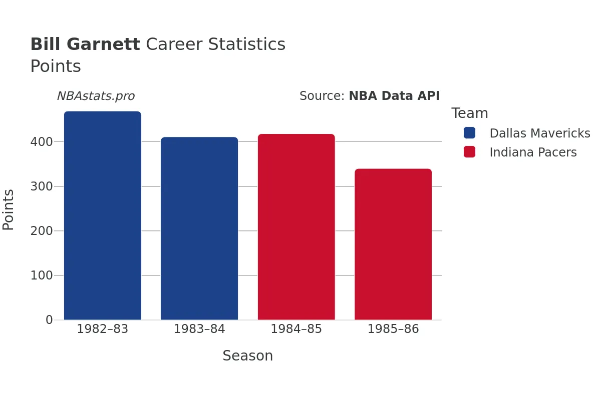 Bill Garnett Points Career Chart