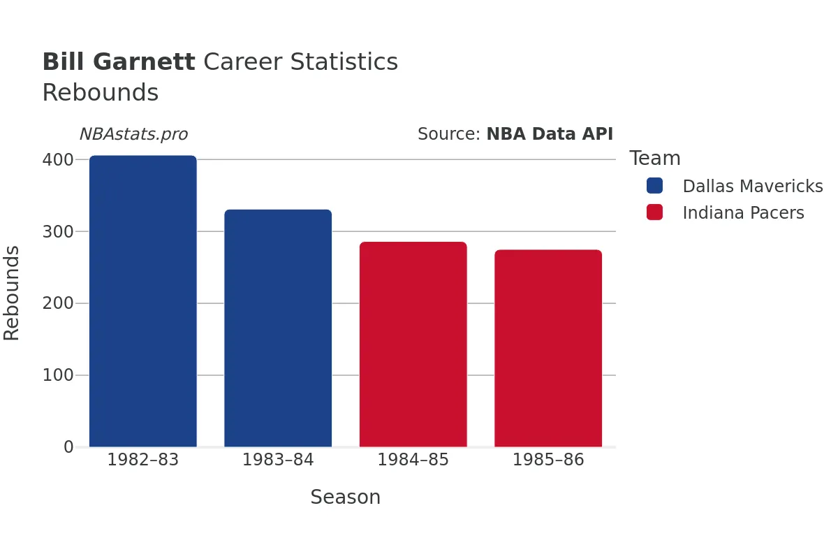 Bill Garnett Rebounds Career Chart