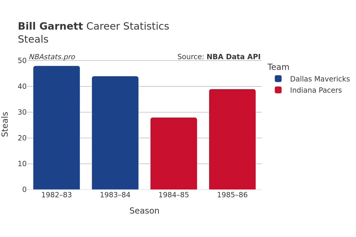 Bill Garnett Steals Career Chart